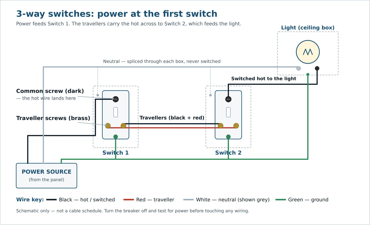 Wiring diagram for a 3-way switch circuit with power entering at the first switch: hot to the first switch's common screw, black and red travellers between the switches, and the second switch's common feeding the light