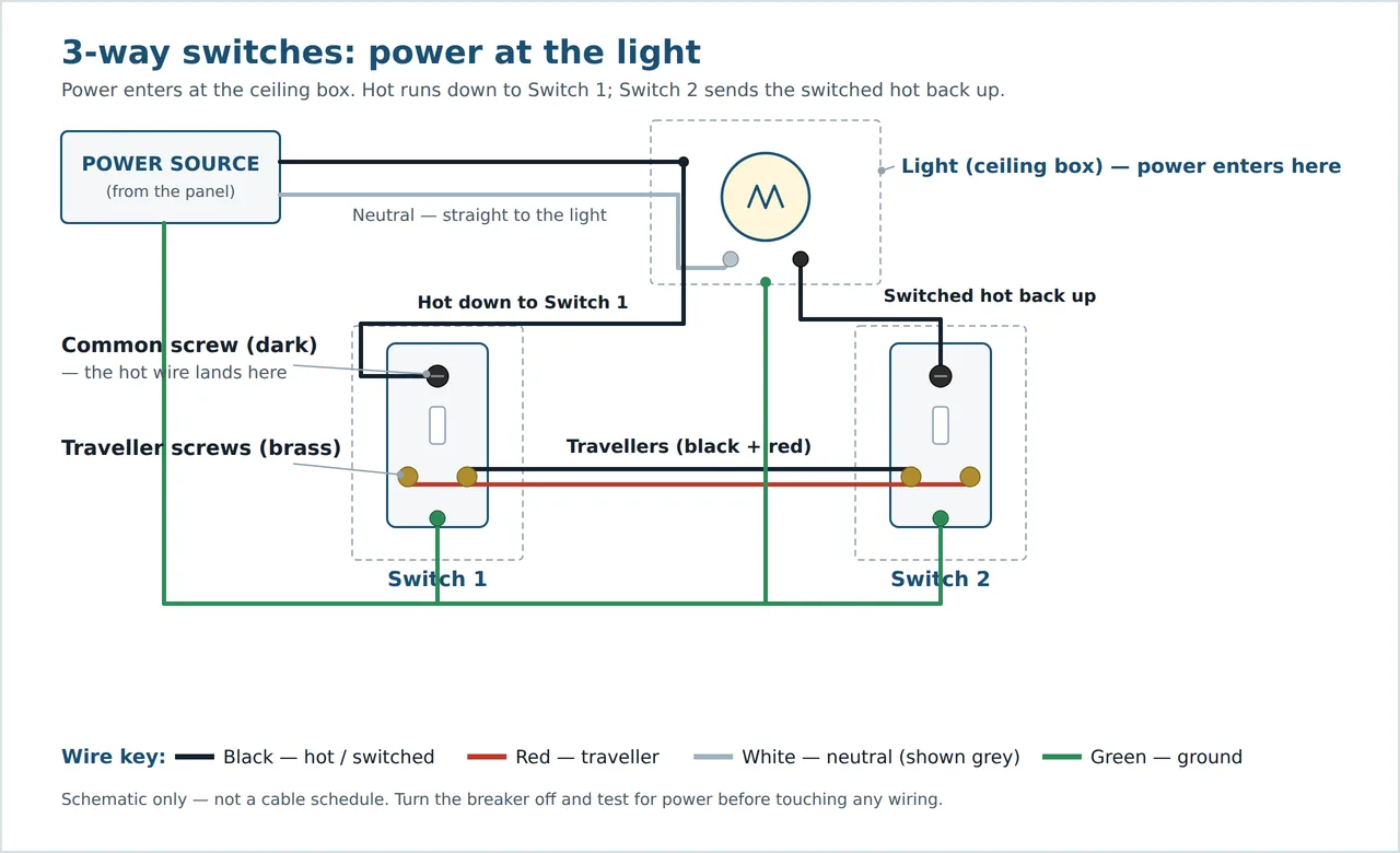 Wiring diagram for a 3-way switch circuit with power entering at the light: hot runs down to the first switch's common, travellers link the switches, and the second switch sends the switched hot back up to the light