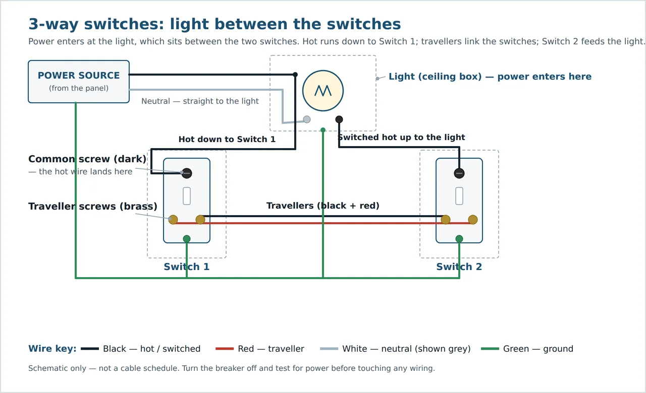 Wiring diagram for a 3-way switch circuit with the light between the two switches and power entering at the light: hot runs down to the first switch's common, travellers link the switches below the light box, and the second switch's common feeds the light